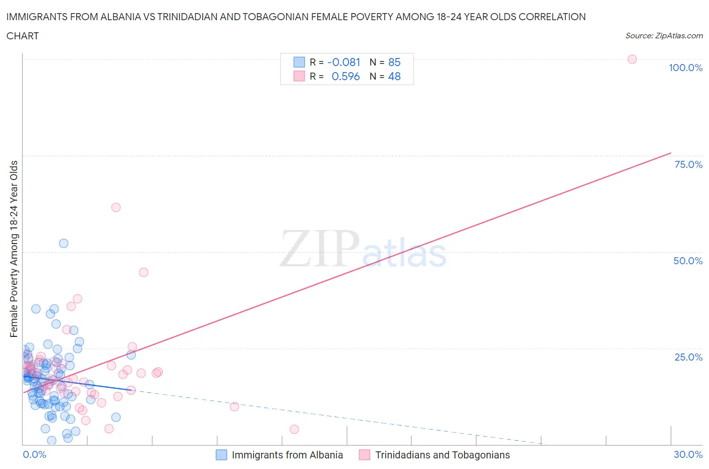 Immigrants from Albania vs Trinidadian and Tobagonian Female Poverty Among 18-24 Year Olds
