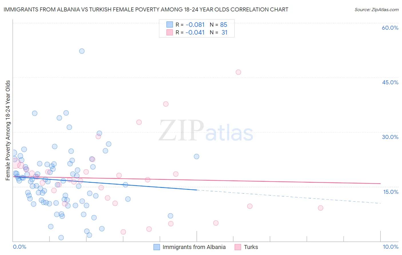 Immigrants from Albania vs Turkish Female Poverty Among 18-24 Year Olds