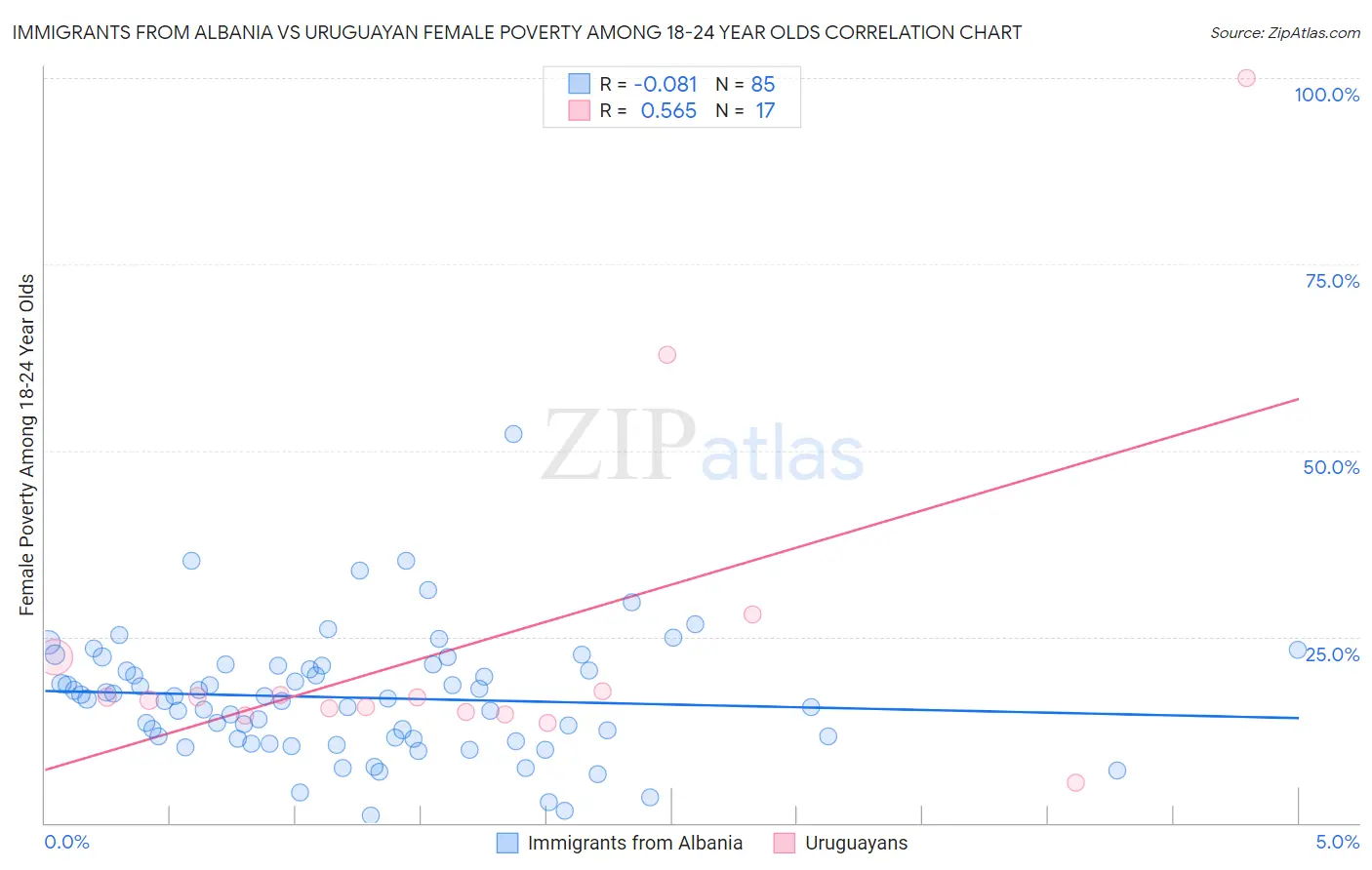 Immigrants from Albania vs Uruguayan Female Poverty Among 18-24 Year Olds