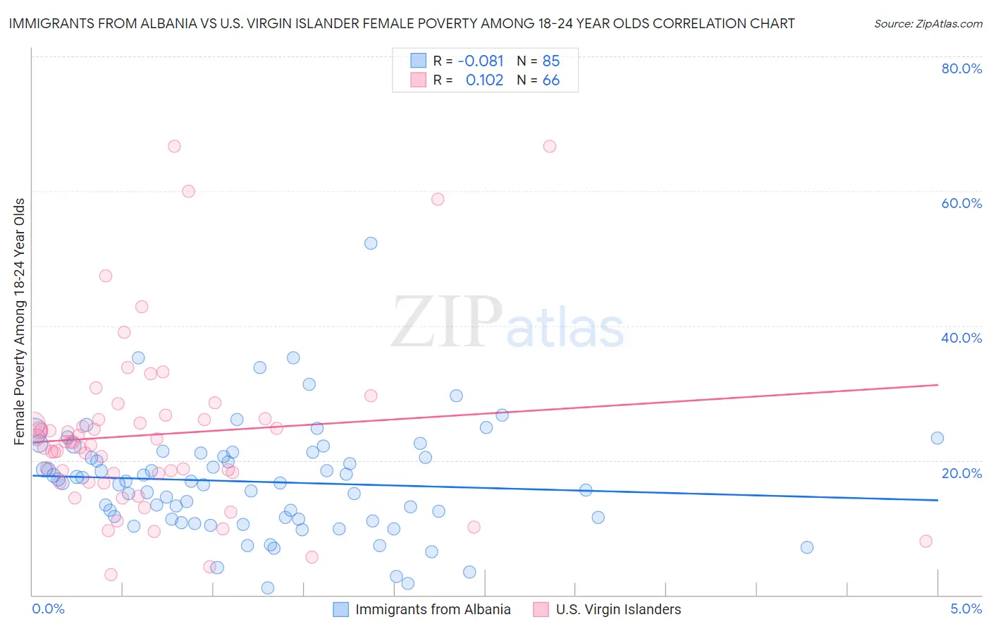 Immigrants from Albania vs U.S. Virgin Islander Female Poverty Among 18-24 Year Olds
