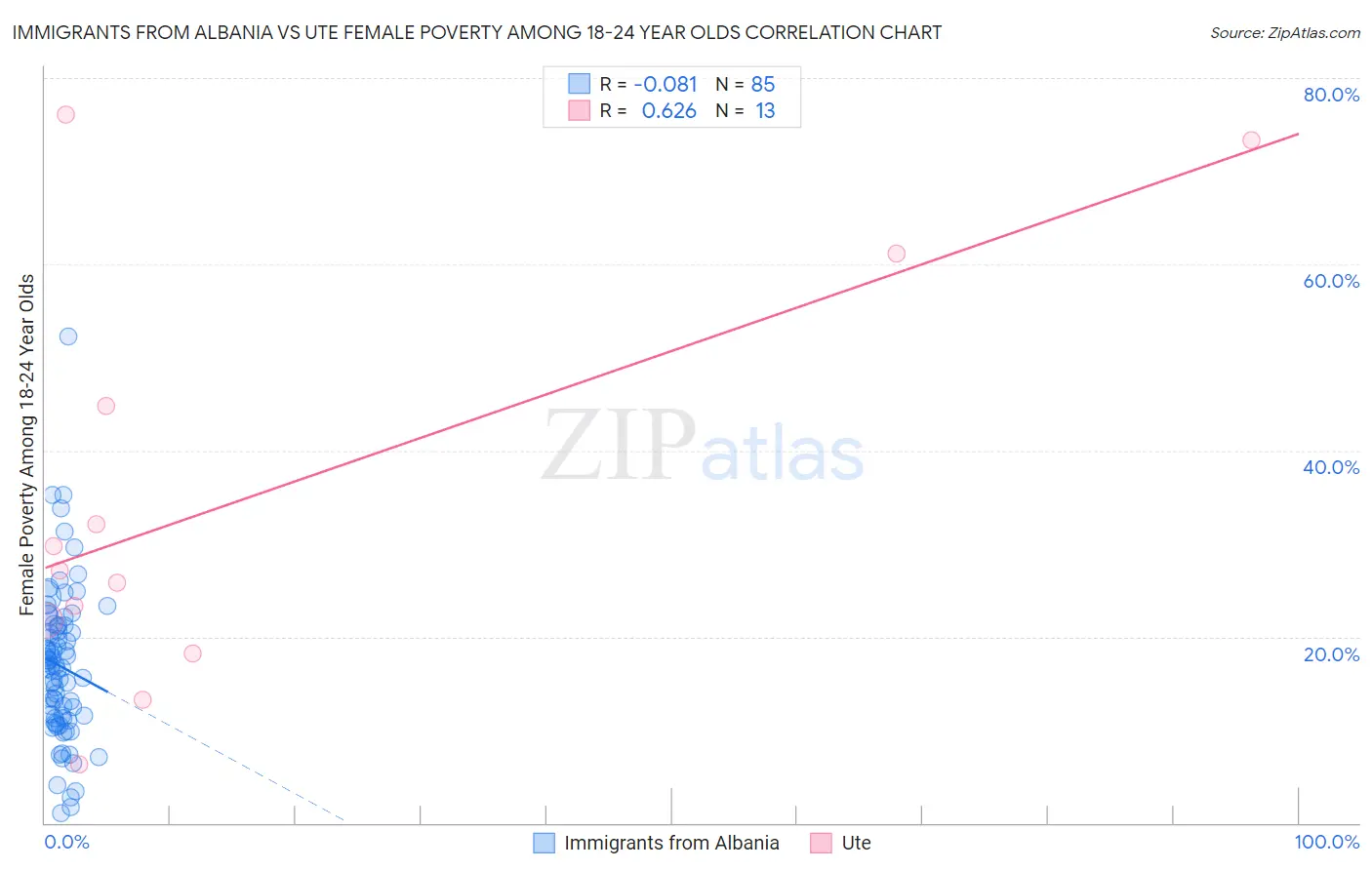 Immigrants from Albania vs Ute Female Poverty Among 18-24 Year Olds