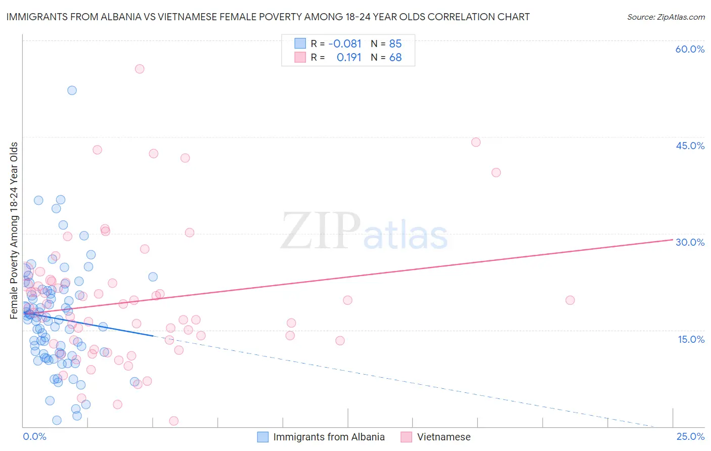 Immigrants from Albania vs Vietnamese Female Poverty Among 18-24 Year Olds