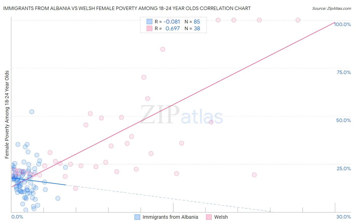 Immigrants from Albania vs Welsh Female Poverty Among 18-24 Year Olds