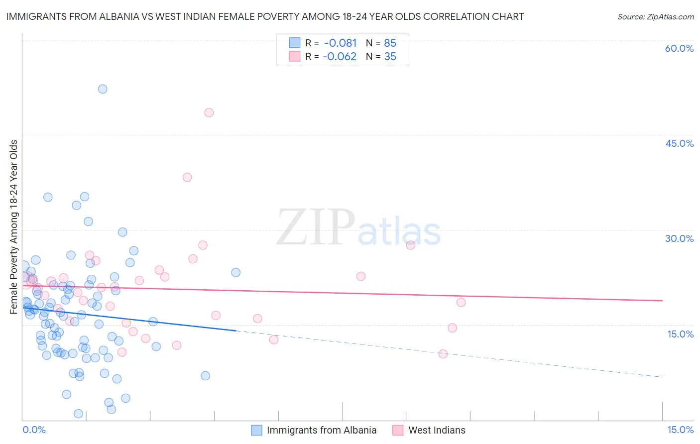 Immigrants from Albania vs West Indian Female Poverty Among 18-24 Year Olds