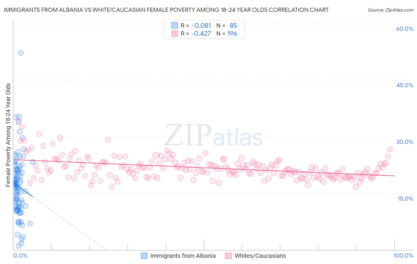 Immigrants from Albania vs White/Caucasian Female Poverty Among 18-24 Year Olds