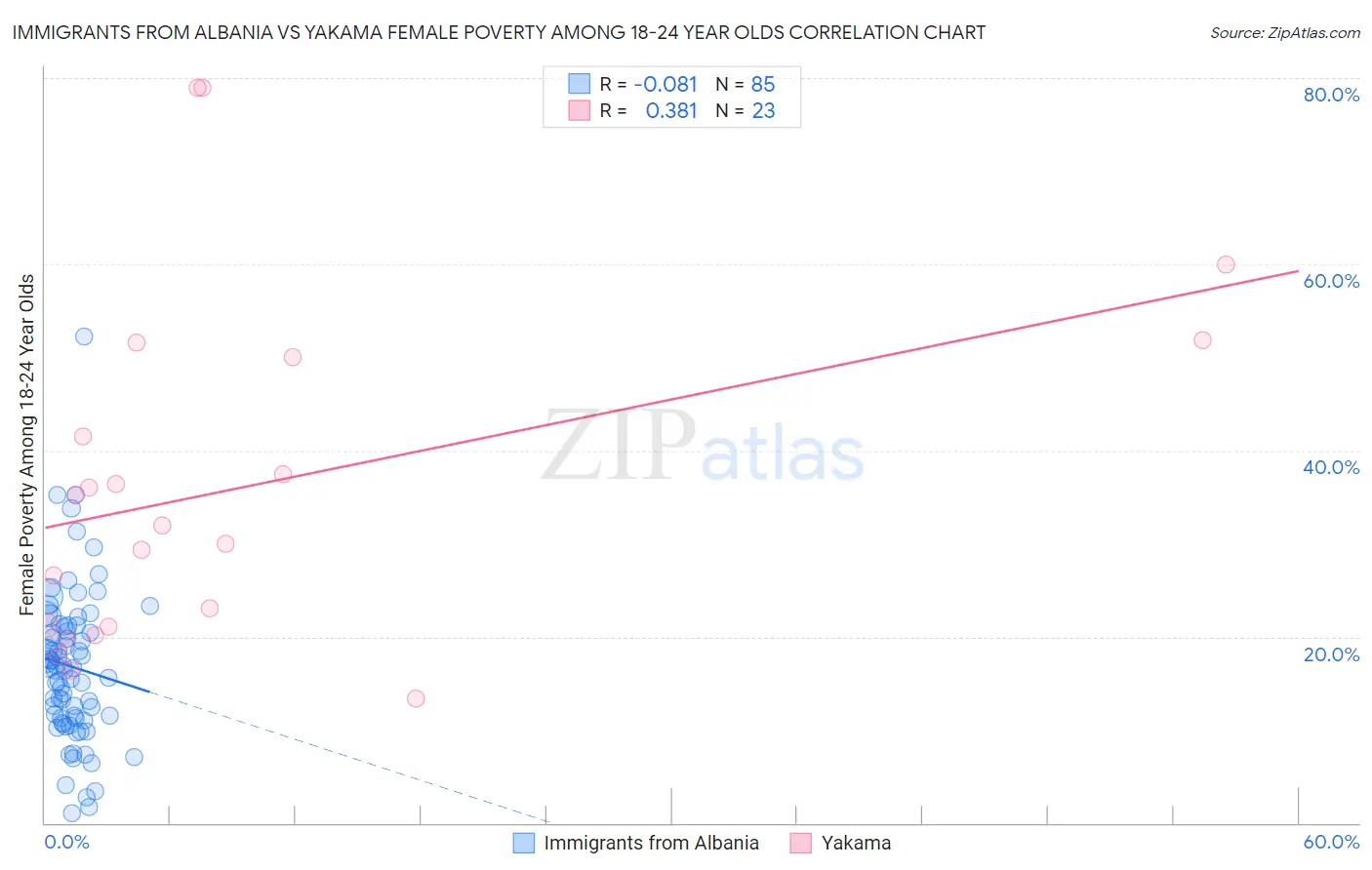 Immigrants from Albania vs Yakama Female Poverty Among 18-24 Year Olds