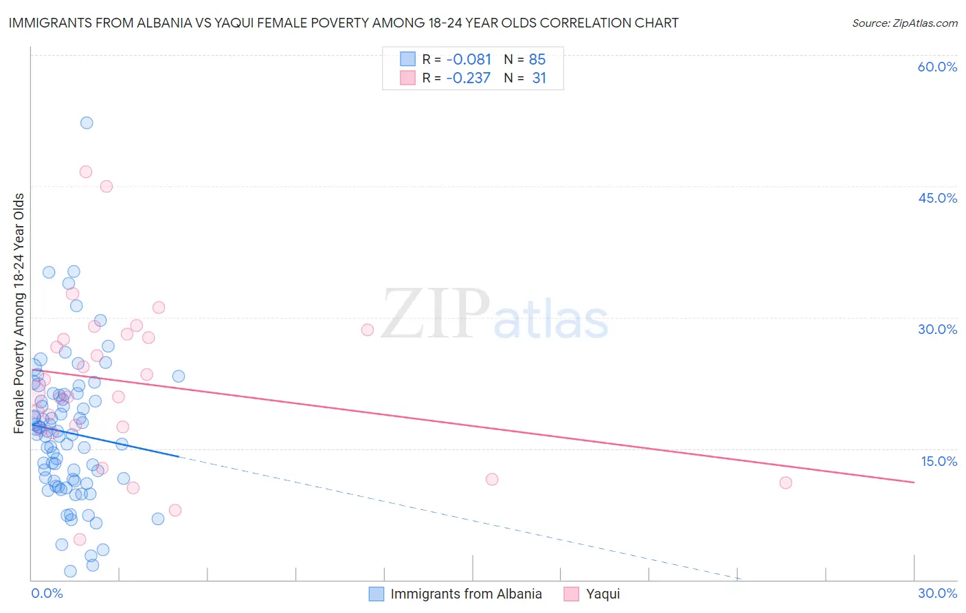 Immigrants from Albania vs Yaqui Female Poverty Among 18-24 Year Olds