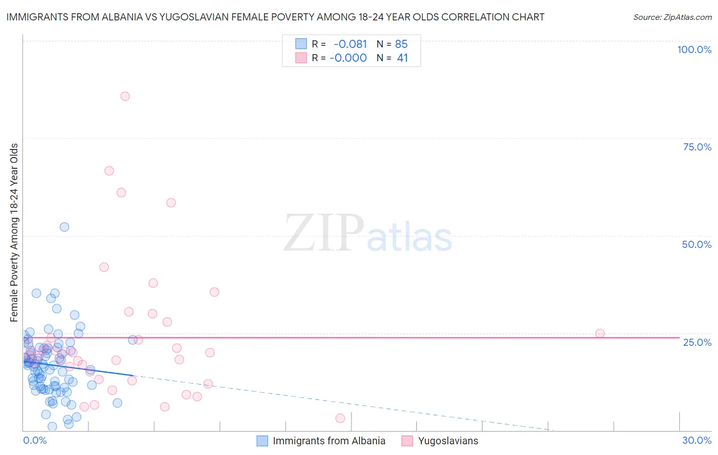 Immigrants from Albania vs Yugoslavian Female Poverty Among 18-24 Year Olds