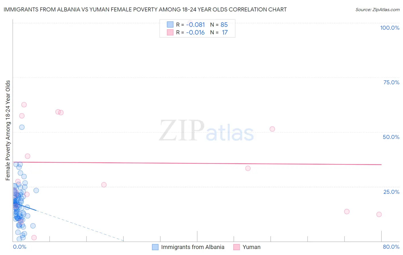 Immigrants from Albania vs Yuman Female Poverty Among 18-24 Year Olds