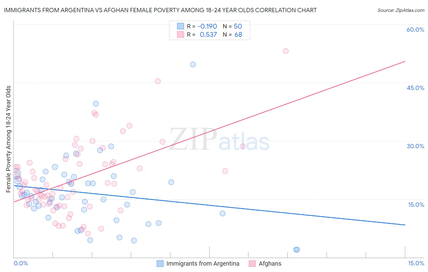 Immigrants from Argentina vs Afghan Female Poverty Among 18-24 Year Olds