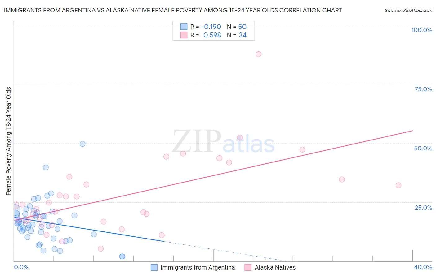 Immigrants from Argentina vs Alaska Native Female Poverty Among 18-24 Year Olds