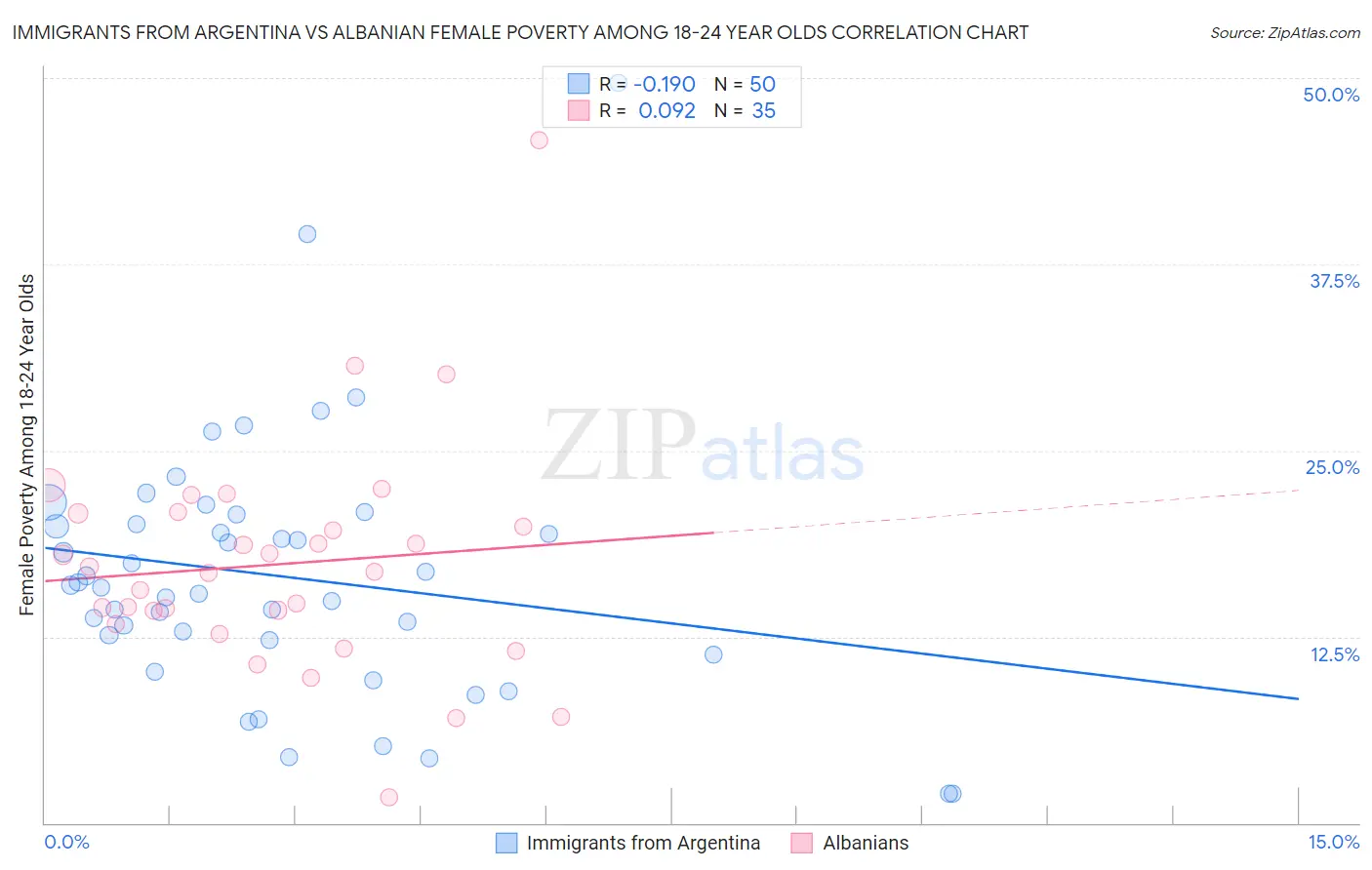 Immigrants from Argentina vs Albanian Female Poverty Among 18-24 Year Olds