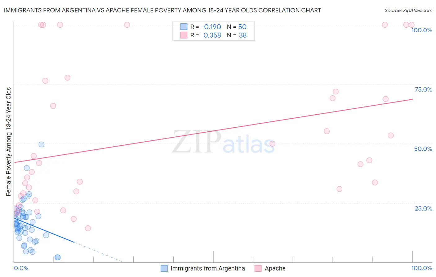 Immigrants from Argentina vs Apache Female Poverty Among 18-24 Year Olds
