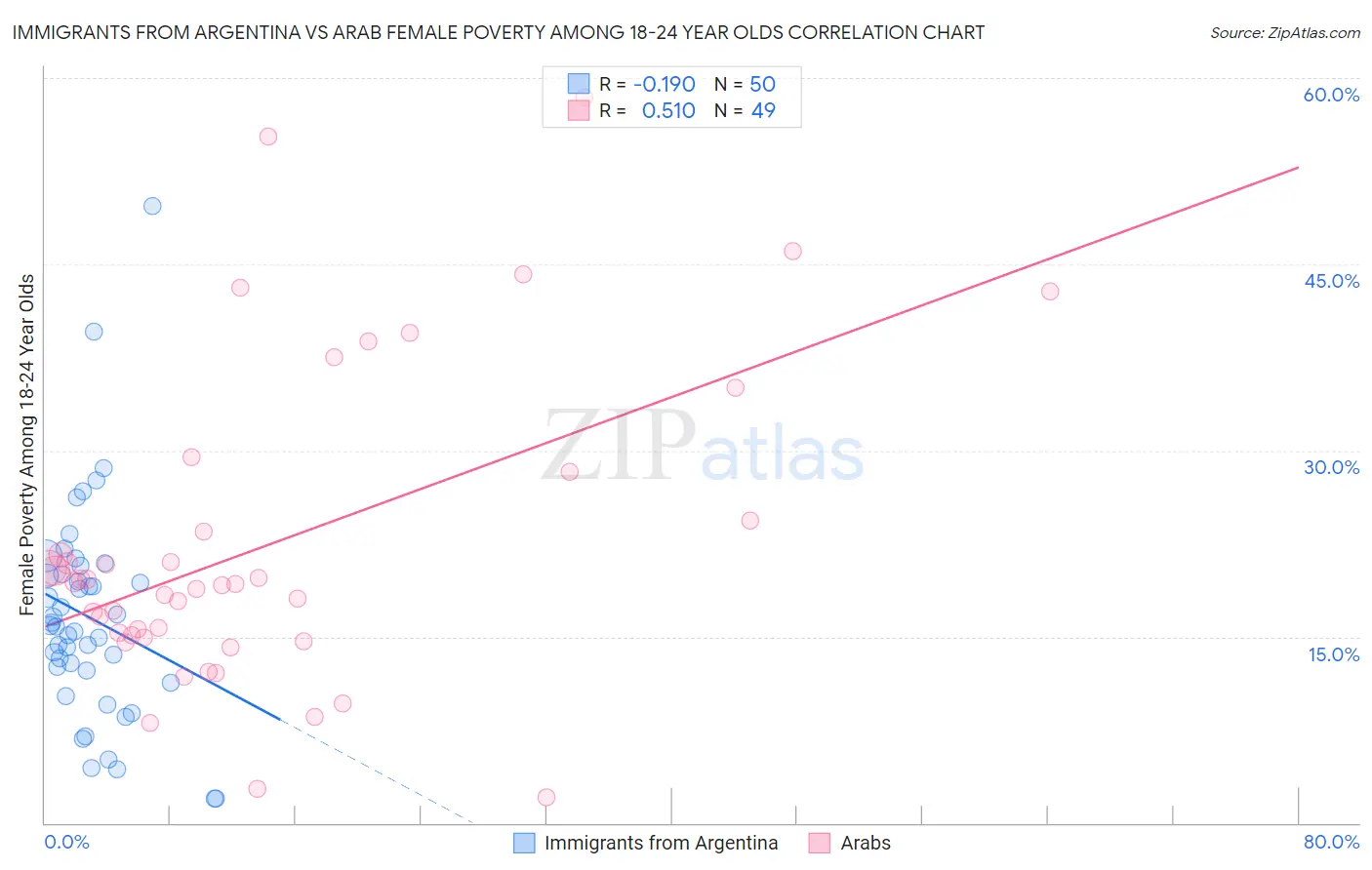 Immigrants from Argentina vs Arab Female Poverty Among 18-24 Year Olds