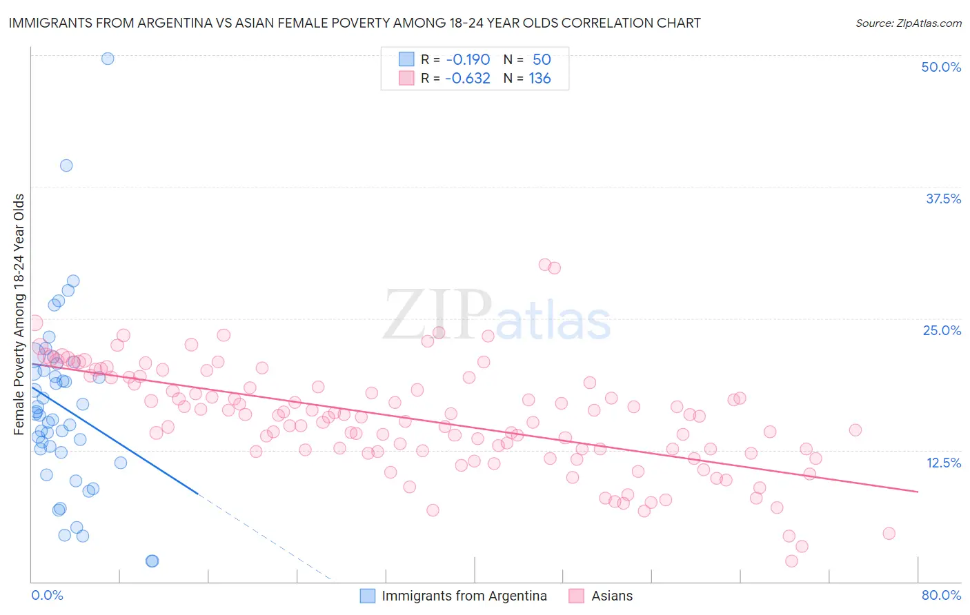 Immigrants from Argentina vs Asian Female Poverty Among 18-24 Year Olds