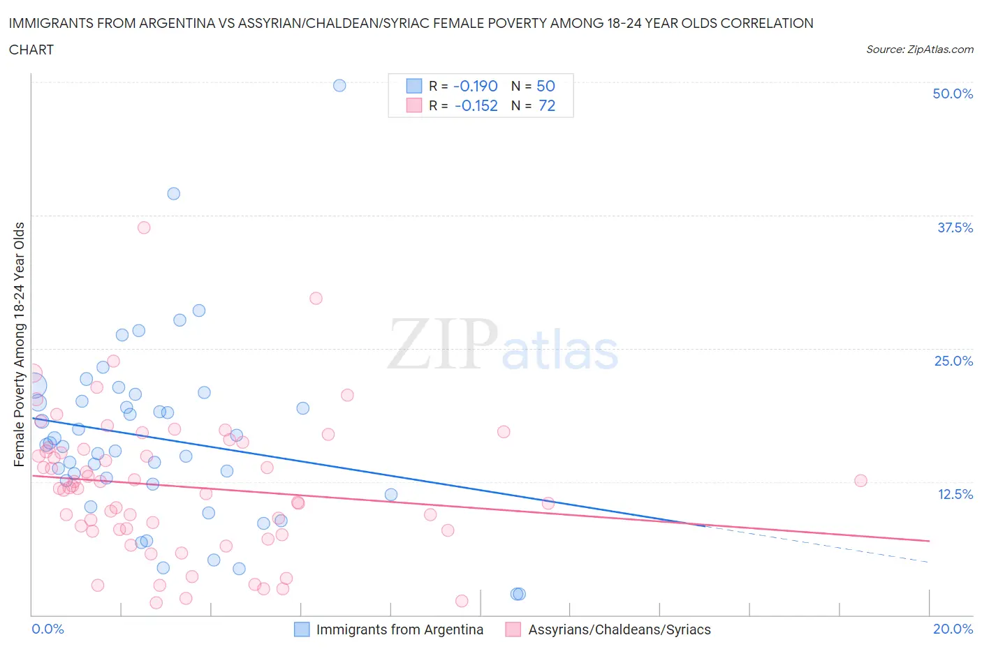 Immigrants from Argentina vs Assyrian/Chaldean/Syriac Female Poverty Among 18-24 Year Olds