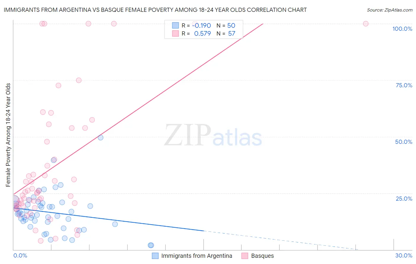 Immigrants from Argentina vs Basque Female Poverty Among 18-24 Year Olds