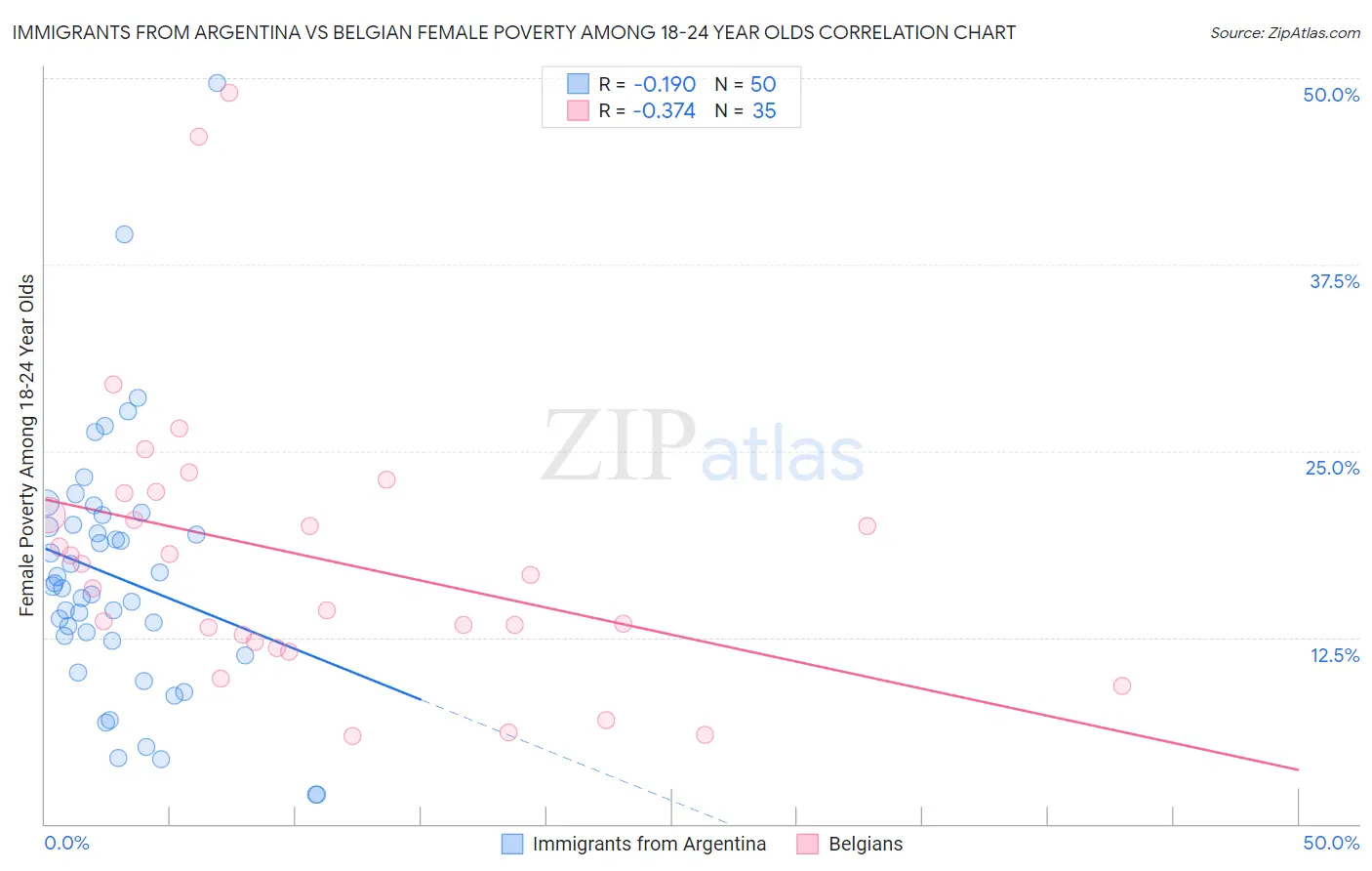 Immigrants from Argentina vs Belgian Female Poverty Among 18-24 Year Olds