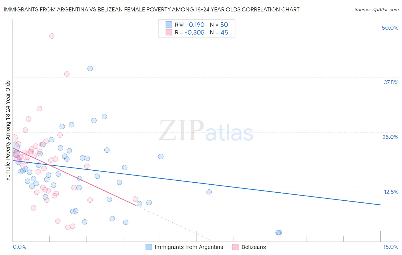 Immigrants from Argentina vs Belizean Female Poverty Among 18-24 Year Olds
