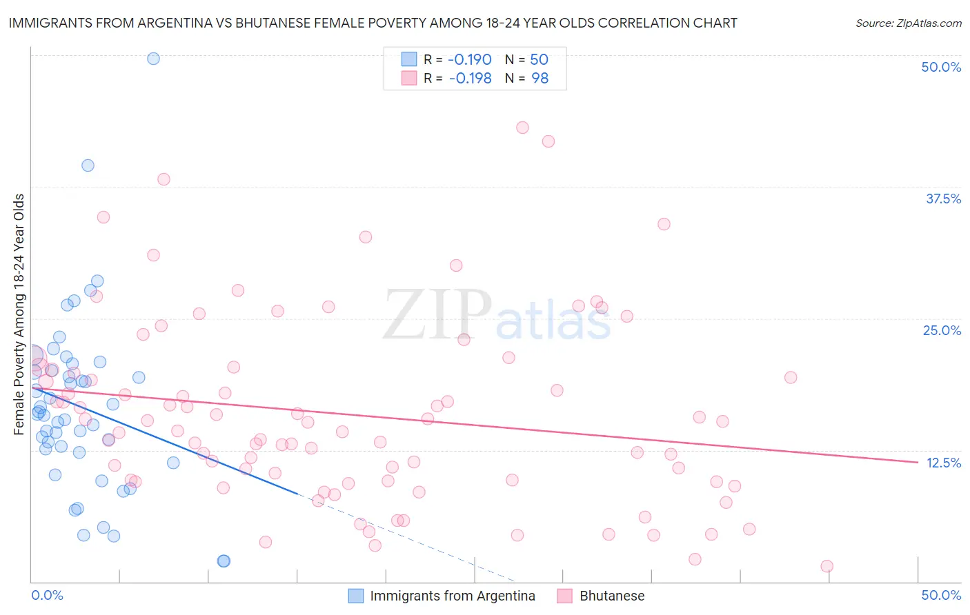 Immigrants from Argentina vs Bhutanese Female Poverty Among 18-24 Year Olds