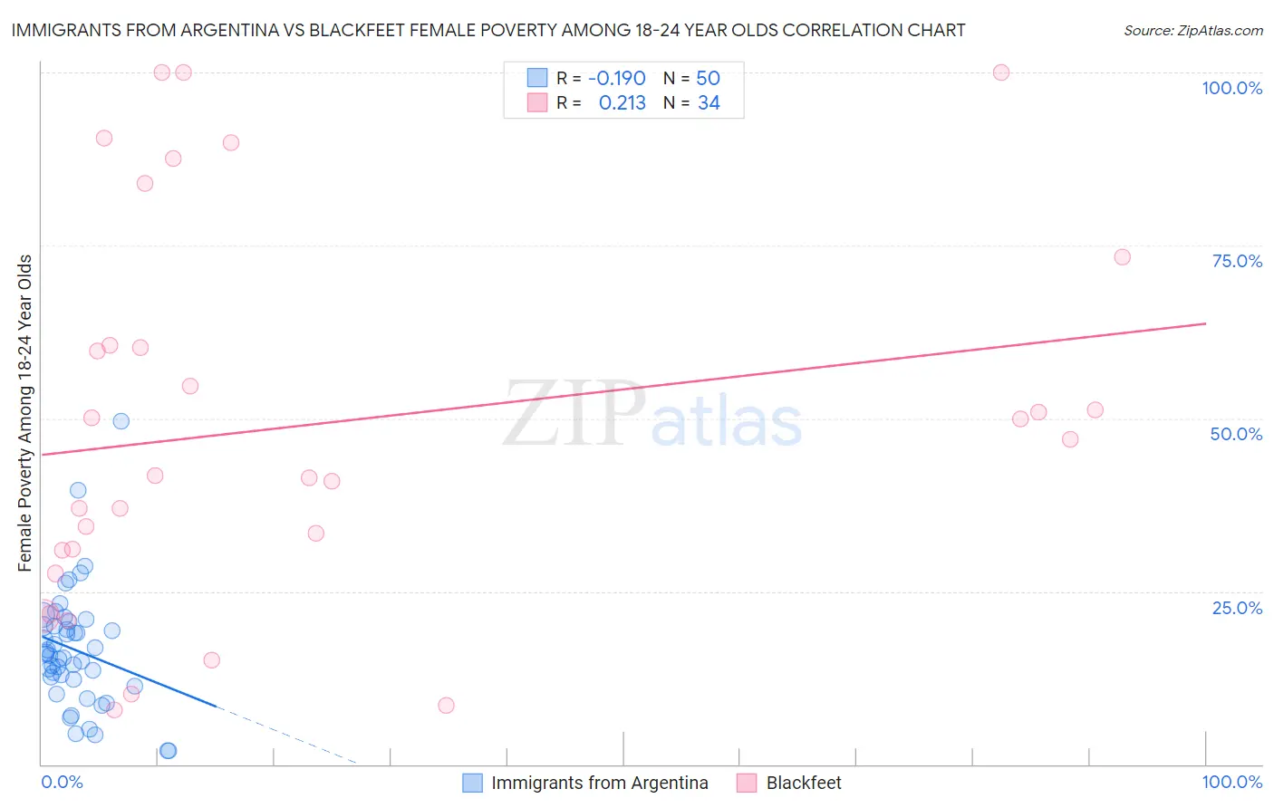 Immigrants from Argentina vs Blackfeet Female Poverty Among 18-24 Year Olds