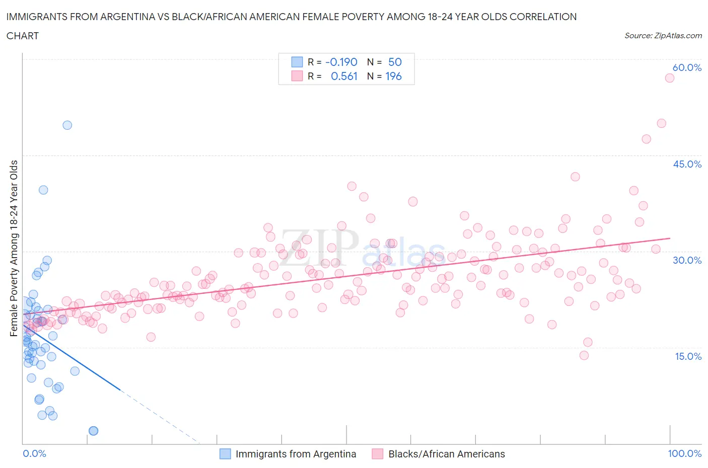 Immigrants from Argentina vs Black/African American Female Poverty Among 18-24 Year Olds