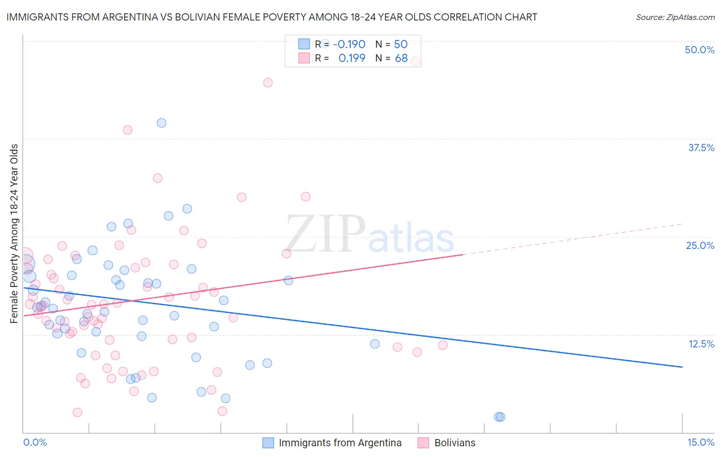 Immigrants from Argentina vs Bolivian Female Poverty Among 18-24 Year Olds