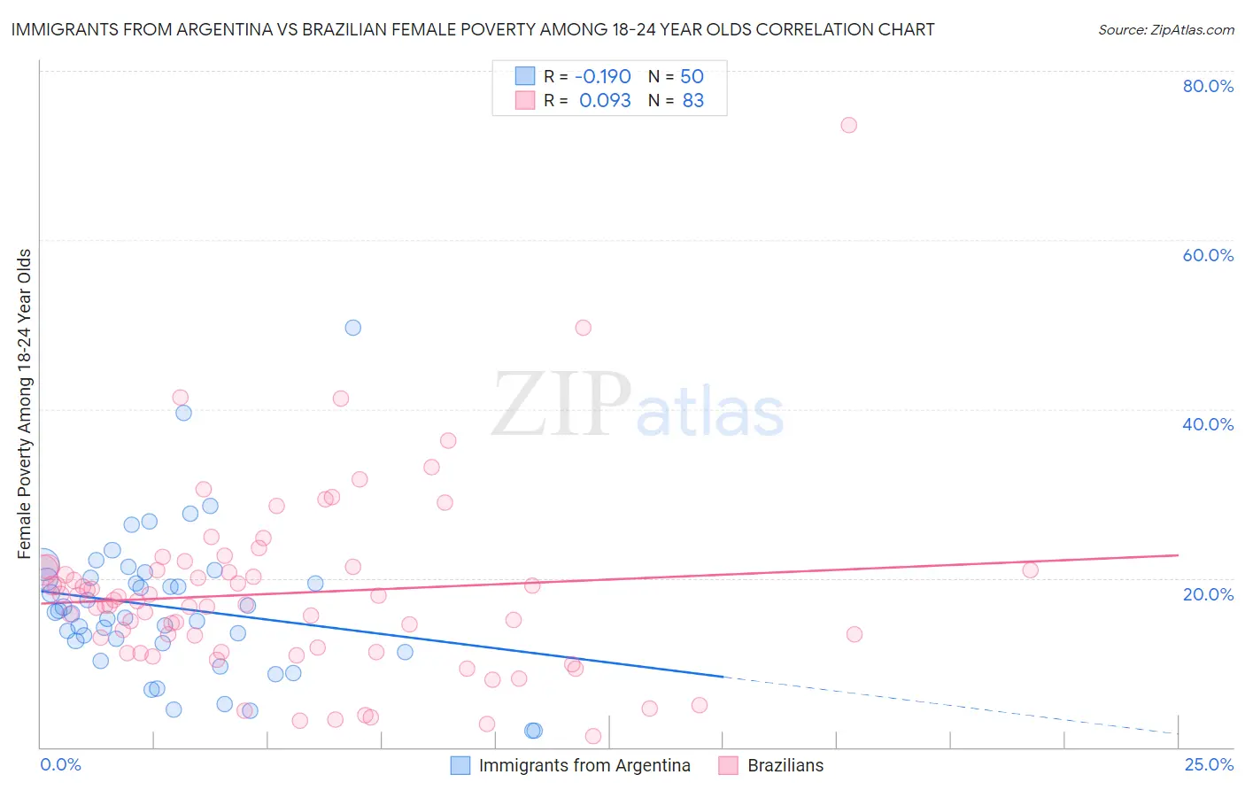 Immigrants from Argentina vs Brazilian Female Poverty Among 18-24 Year Olds
