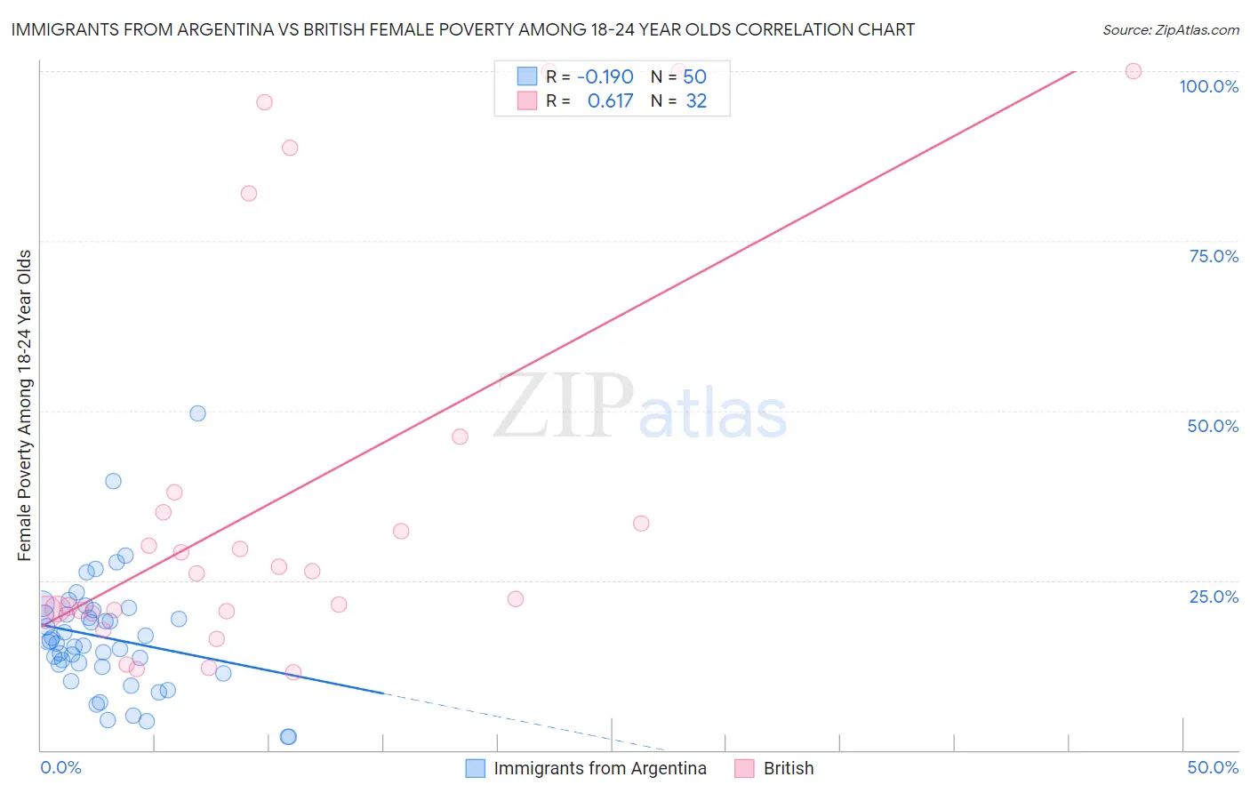 Immigrants from Argentina vs British Female Poverty Among 18-24 Year Olds