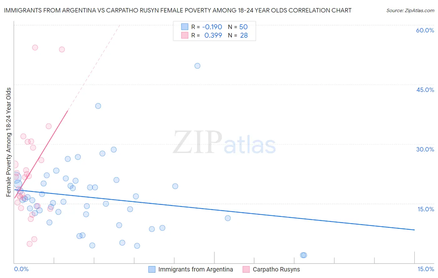 Immigrants from Argentina vs Carpatho Rusyn Female Poverty Among 18-24 Year Olds