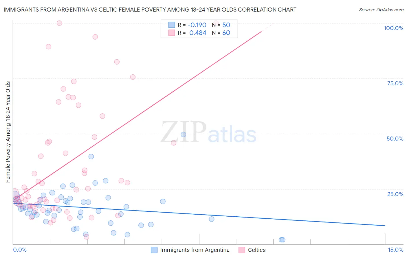 Immigrants from Argentina vs Celtic Female Poverty Among 18-24 Year Olds