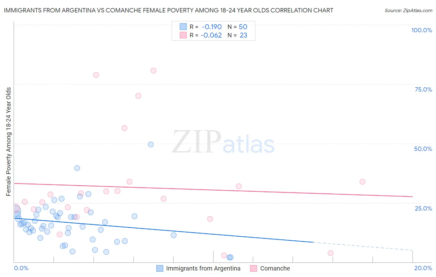Immigrants from Argentina vs Comanche Female Poverty Among 18-24 Year Olds