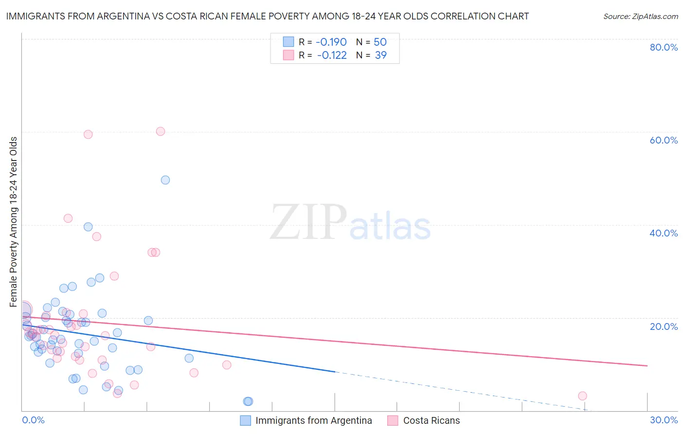 Immigrants from Argentina vs Costa Rican Female Poverty Among 18-24 Year Olds