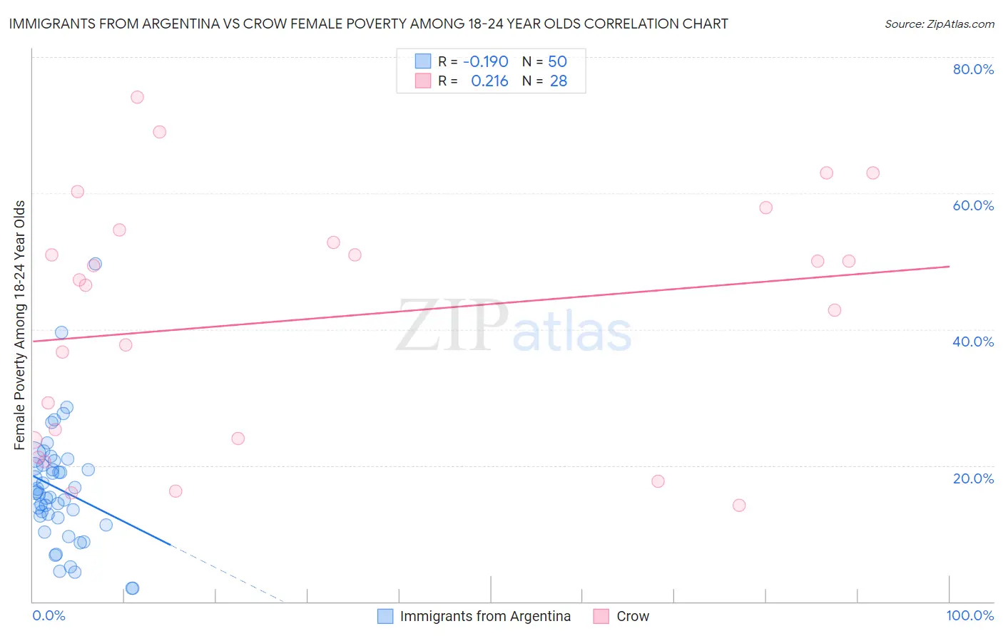 Immigrants from Argentina vs Crow Female Poverty Among 18-24 Year Olds