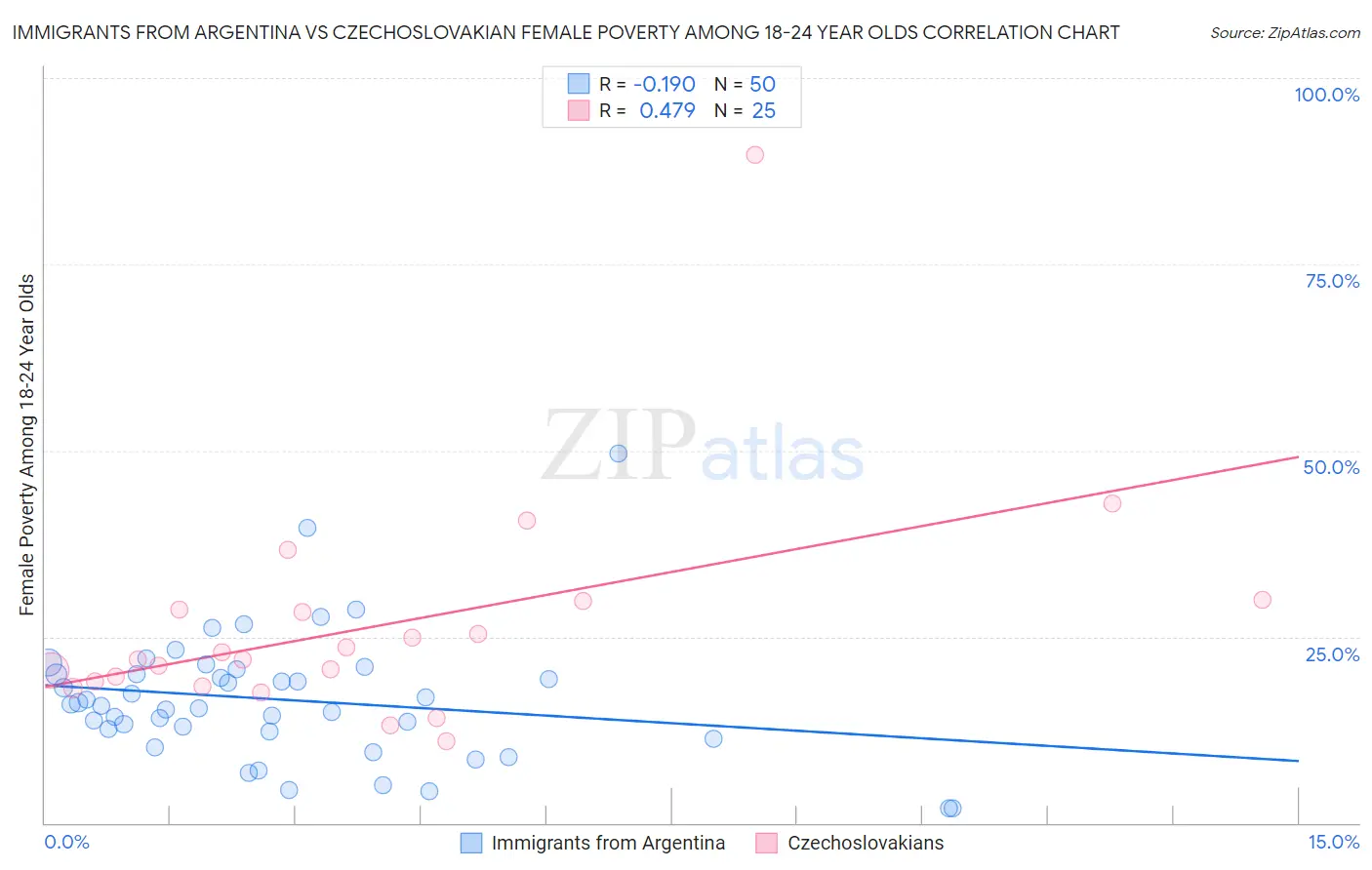 Immigrants from Argentina vs Czechoslovakian Female Poverty Among 18-24 Year Olds