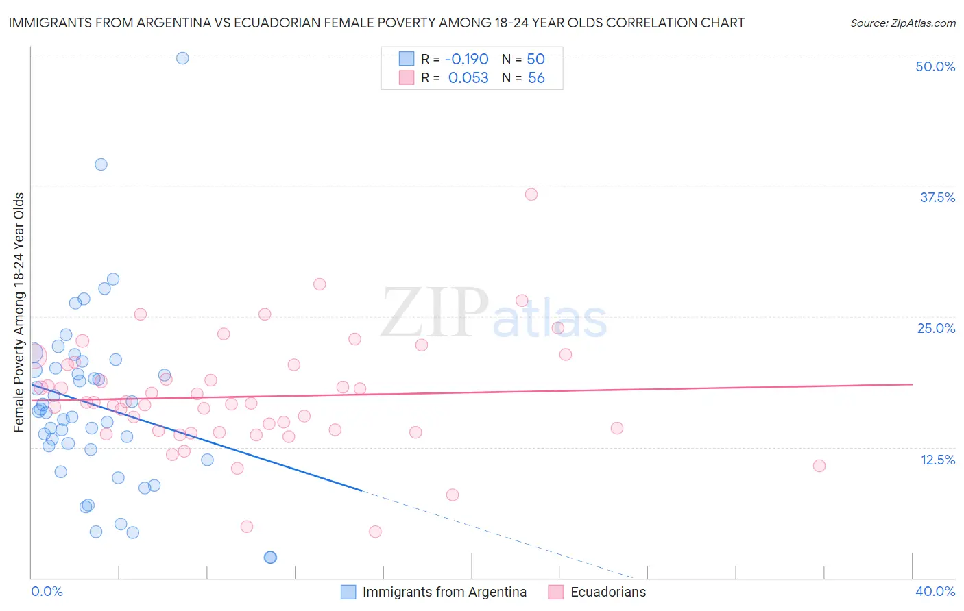 Immigrants from Argentina vs Ecuadorian Female Poverty Among 18-24 Year Olds