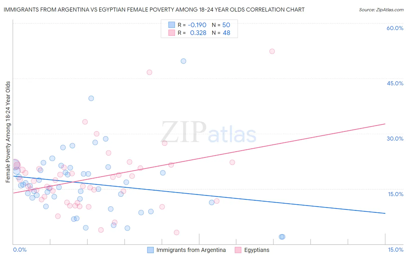 Immigrants from Argentina vs Egyptian Female Poverty Among 18-24 Year Olds