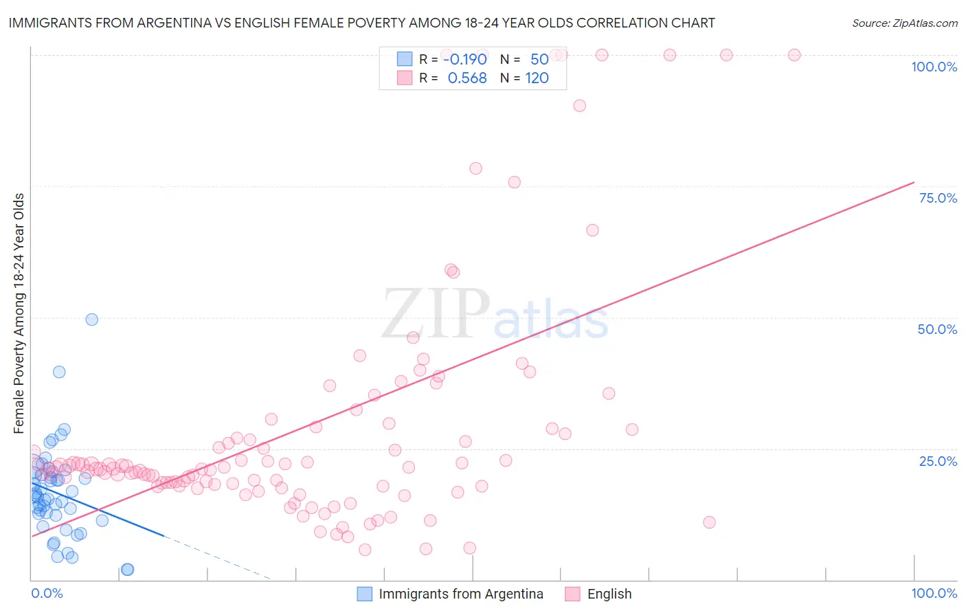 Immigrants from Argentina vs English Female Poverty Among 18-24 Year Olds