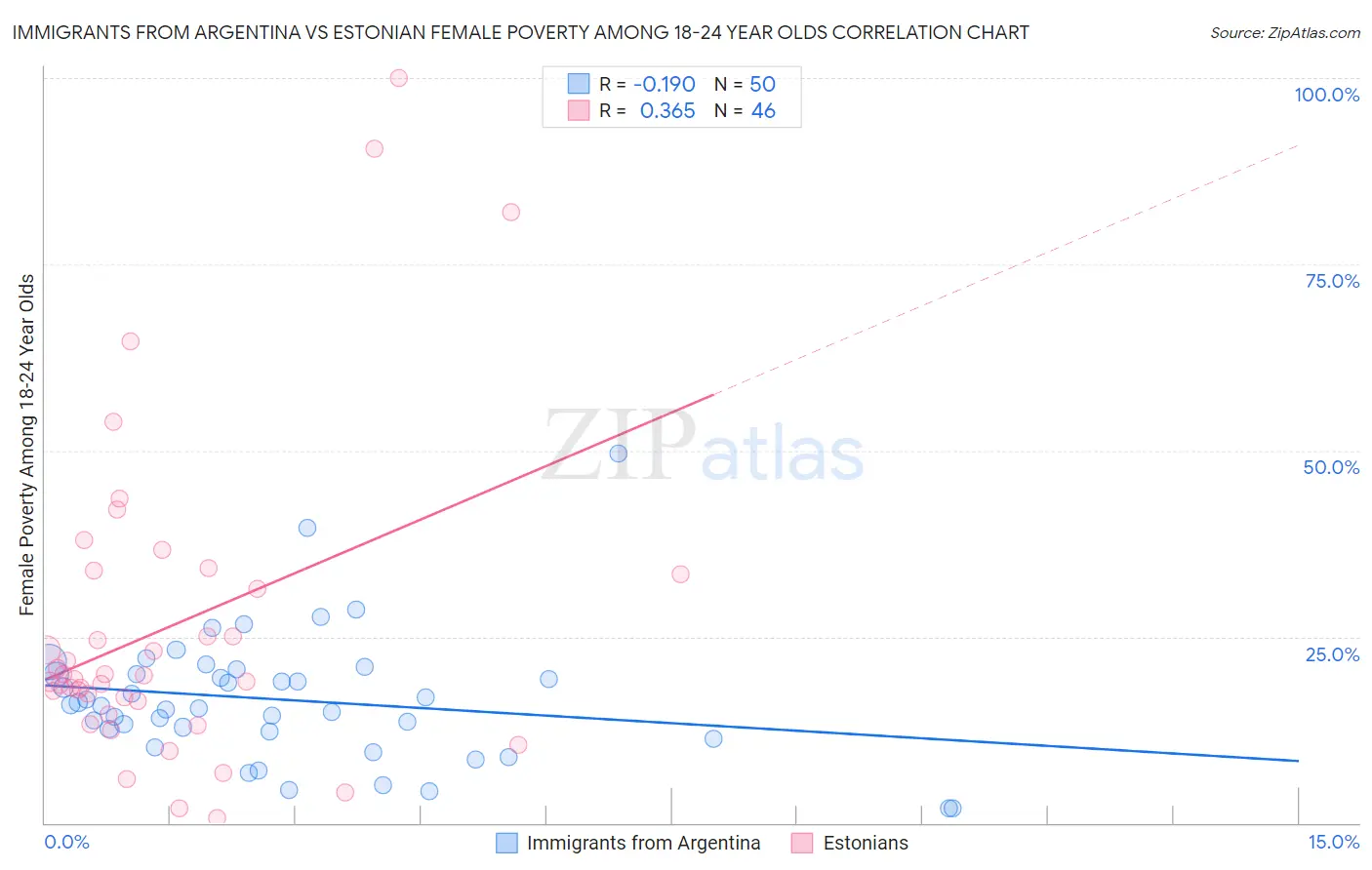 Immigrants from Argentina vs Estonian Female Poverty Among 18-24 Year Olds