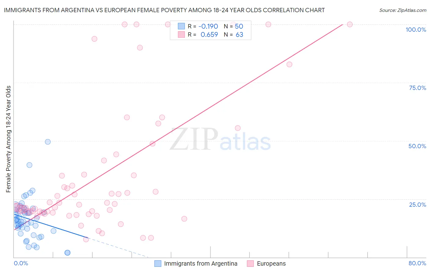 Immigrants from Argentina vs European Female Poverty Among 18-24 Year Olds