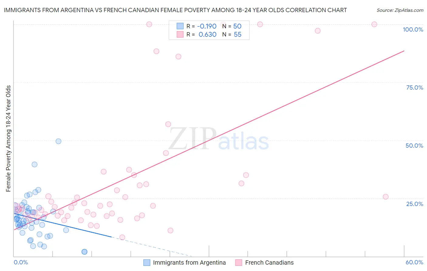 Immigrants from Argentina vs French Canadian Female Poverty Among 18-24 Year Olds