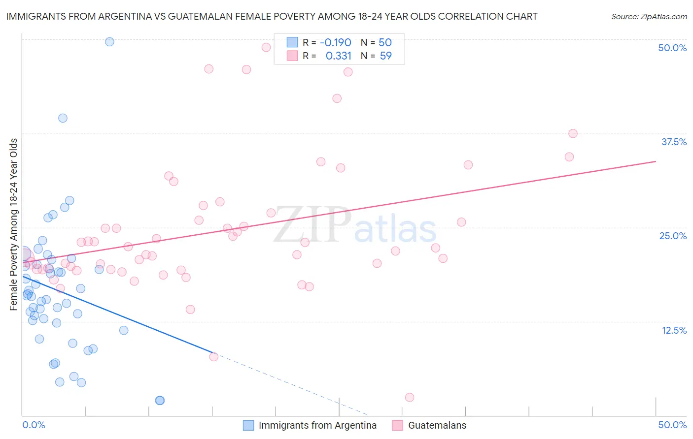 Immigrants from Argentina vs Guatemalan Female Poverty Among 18-24 Year Olds