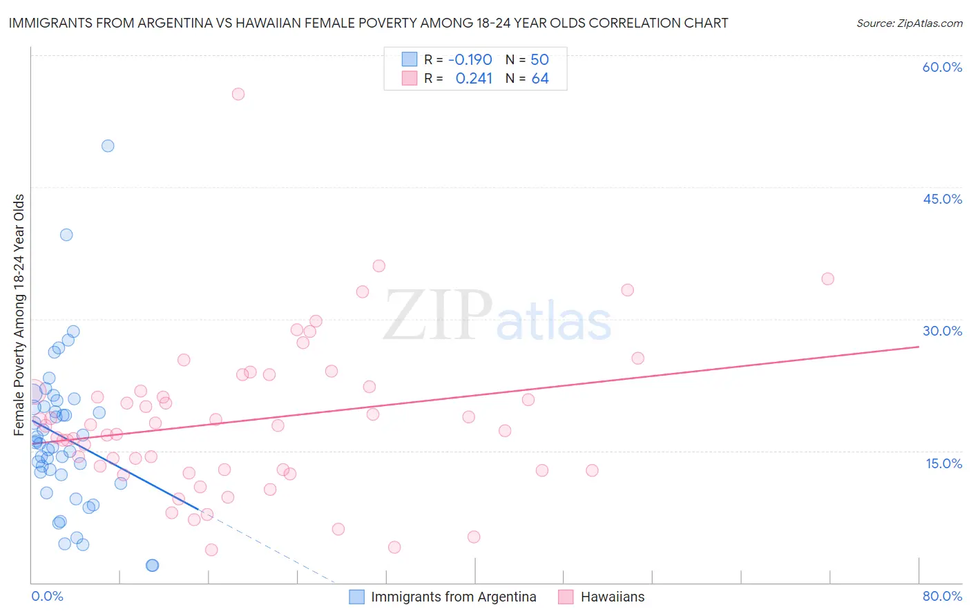 Immigrants from Argentina vs Hawaiian Female Poverty Among 18-24 Year Olds