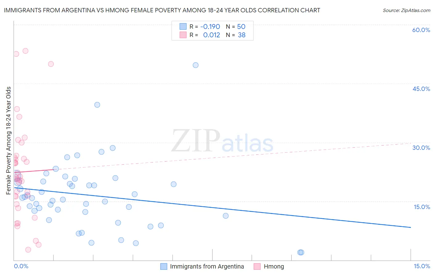 Immigrants from Argentina vs Hmong Female Poverty Among 18-24 Year Olds