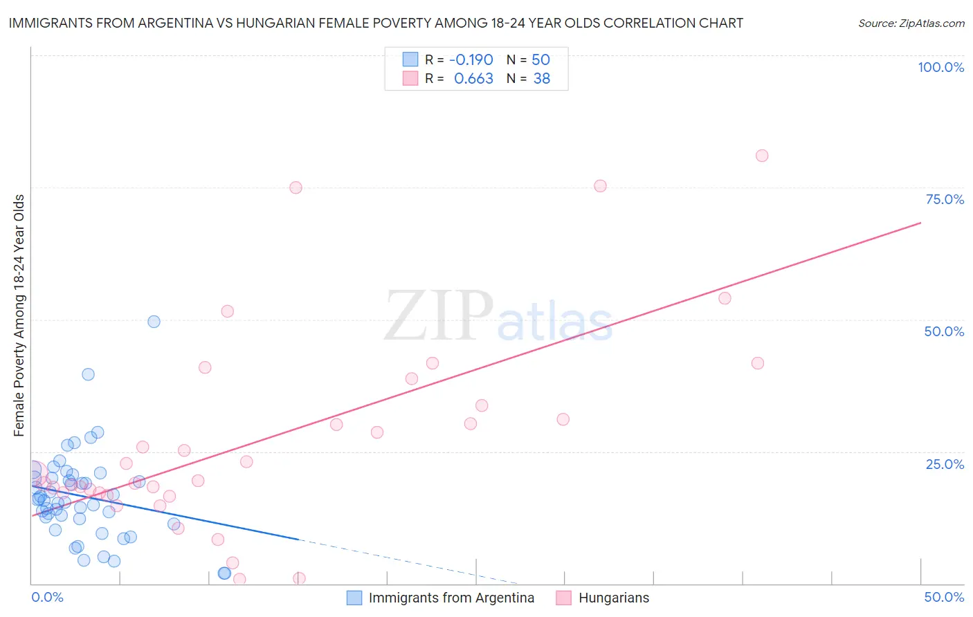 Immigrants from Argentina vs Hungarian Female Poverty Among 18-24 Year Olds