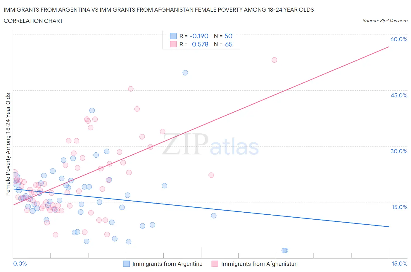 Immigrants from Argentina vs Immigrants from Afghanistan Female Poverty Among 18-24 Year Olds