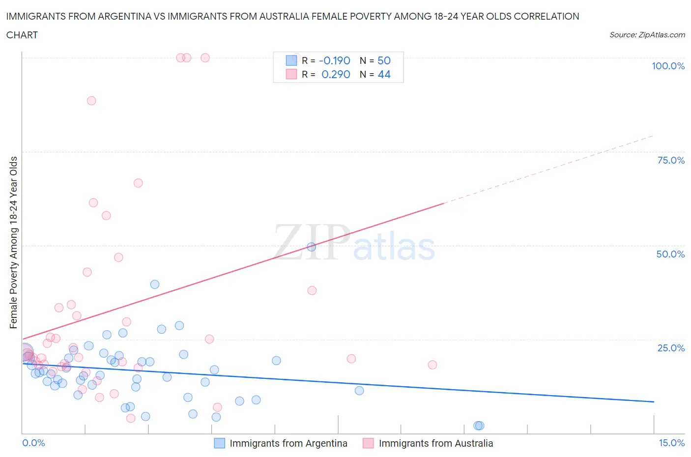 Immigrants from Argentina vs Immigrants from Australia Female Poverty Among 18-24 Year Olds