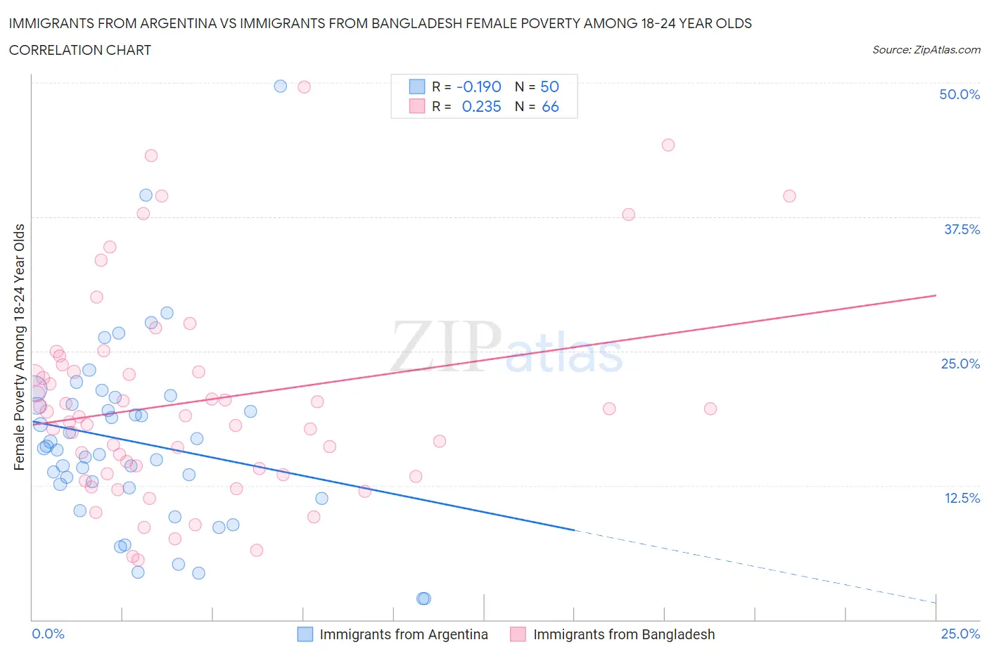 Immigrants from Argentina vs Immigrants from Bangladesh Female Poverty Among 18-24 Year Olds