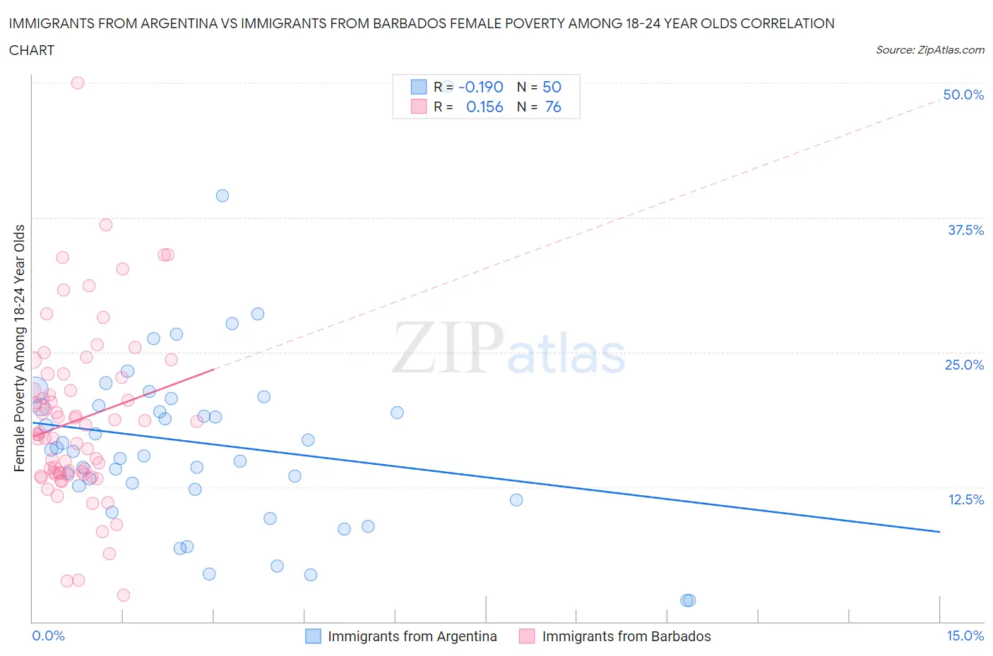 Immigrants from Argentina vs Immigrants from Barbados Female Poverty Among 18-24 Year Olds