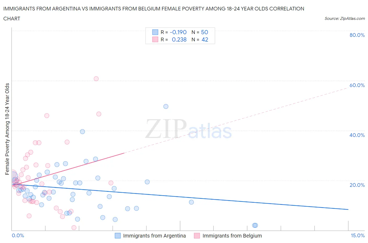 Immigrants from Argentina vs Immigrants from Belgium Female Poverty Among 18-24 Year Olds